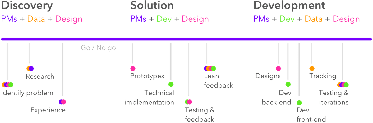 Product teams: Timeline